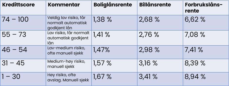 forventet lånerente ut fra kredittscore